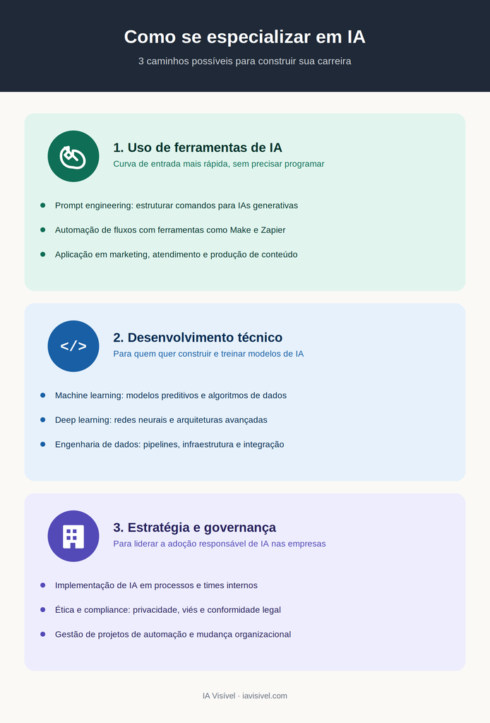Como se Especializar em IA
